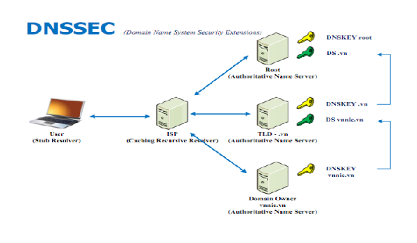 An toàn khi online với công nghệ bảo mật DNSSEC 4