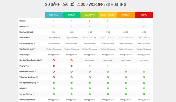 Hướng dẫn cách đăng ký Hosting WordPress chuẩn nhất 5