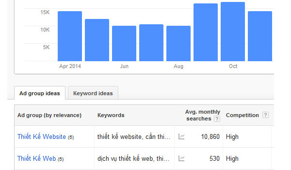 Làm Sao Để Biết Những Từ Khóa Nào Đang Được Tìm Kiếm Nhiều Nhất Trên Google?