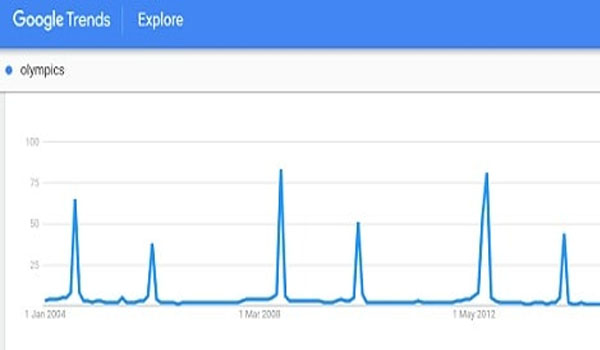 Làm Sao Để Biết Những Từ Khóa Nào Đang Được Tìm Kiếm Nhiều Nhất Trên Google?