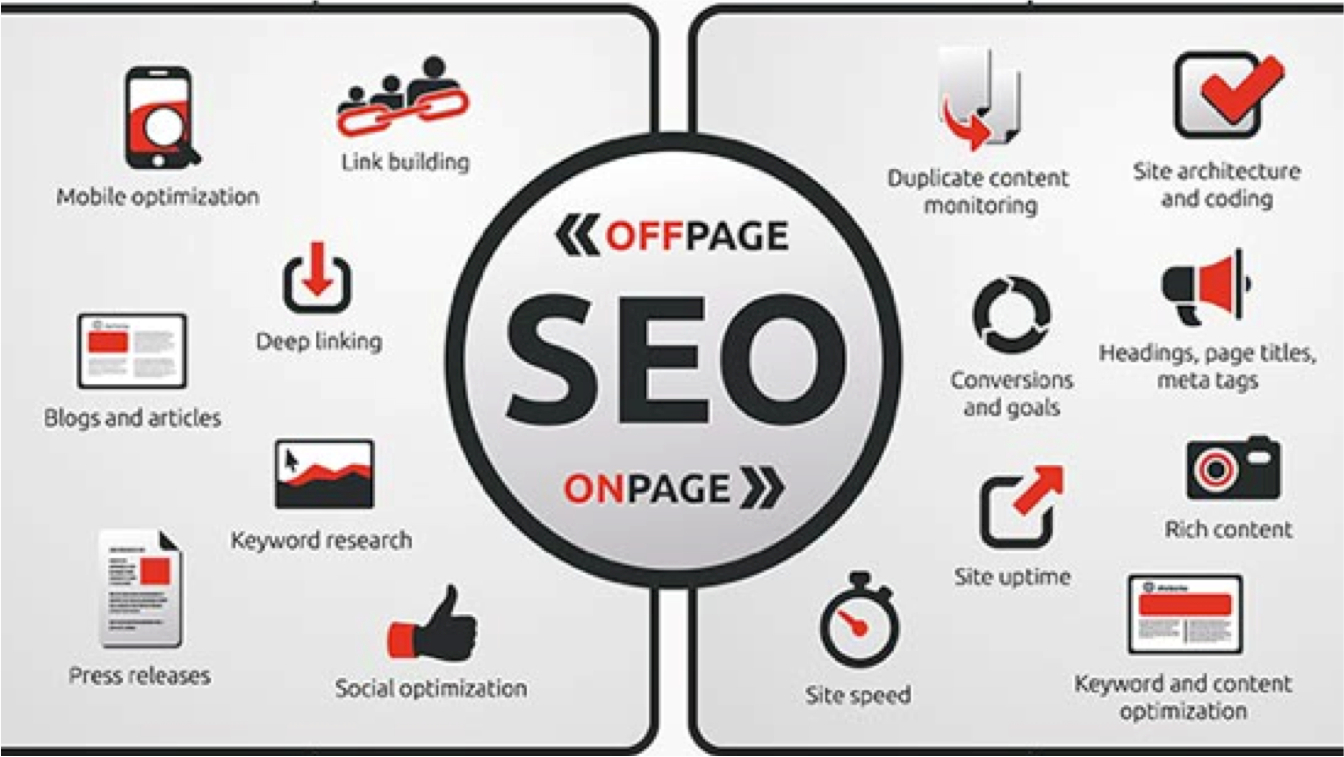 SEO chỉ có 2 bước chính là Onpage và Offpage, nắm rõ giải pháp Onpage và Offpage sẽ giúp bạn dễ dàng thực thi dự án.