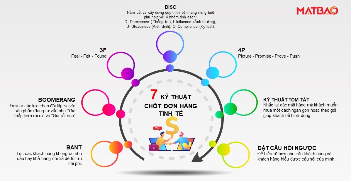 7 kỹ thuật chốt đơn hàng tinh tế khiến khách hàng không thể chối từ