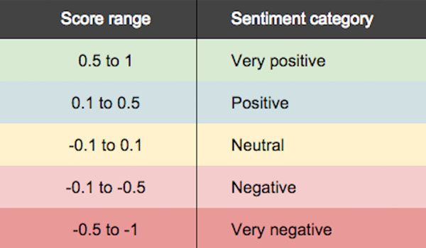 Chỉ số sentiment score cho biết cảm xúc chung của người dùng về nội dung của bạn