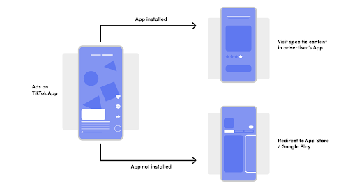TikTok Ads Deeplink hoạt động như thế nào