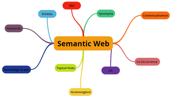  Semantic Web - mạng lưới kết nối các yếu tố tạo nên thông tin trên WWW - Cách tối ưu SEO Entity