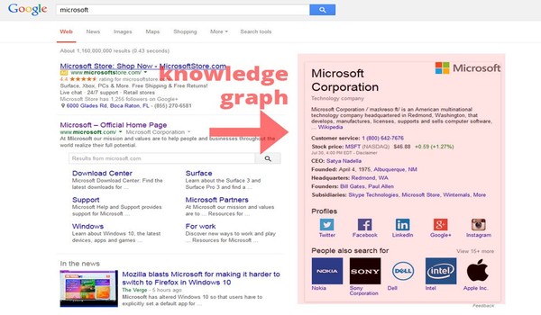  Hình ảnh Google Knowledge trên trang tìm kiếm của Google - Cách tối ưu SEO Entity