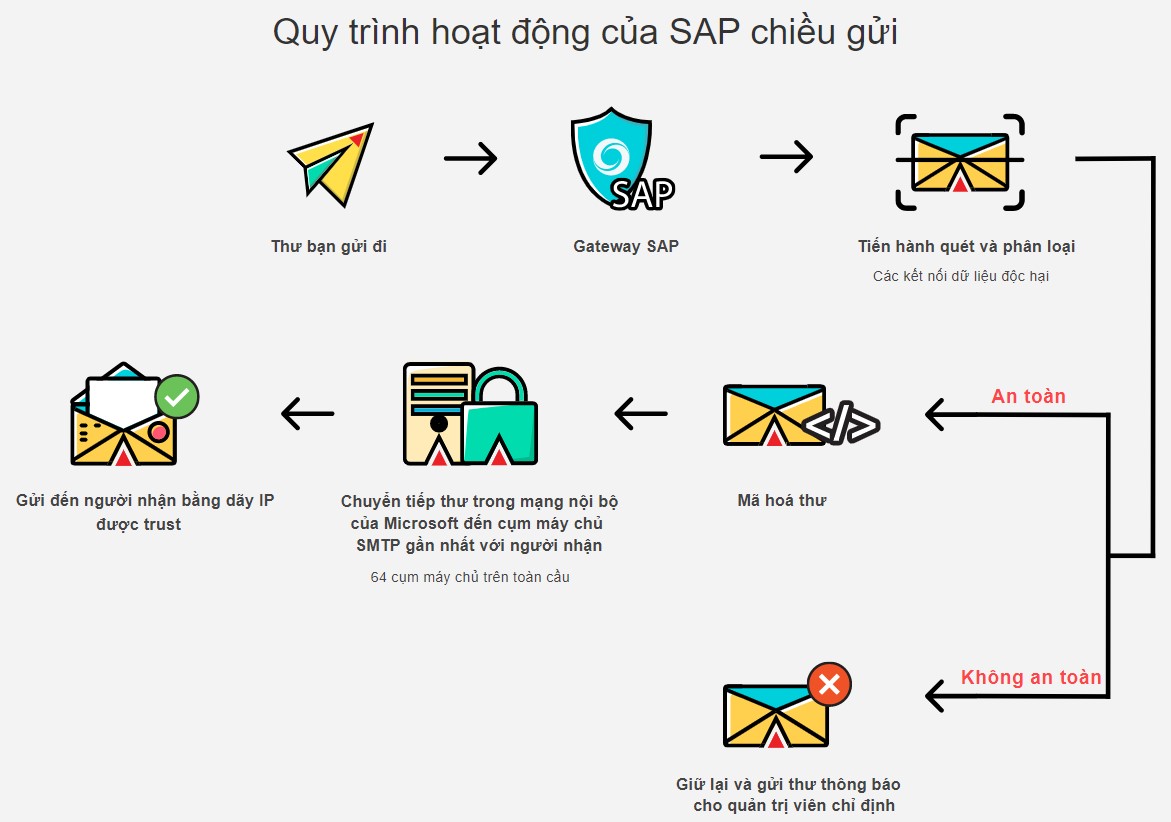 Quy trình hoạt động của SAP chiều gửi