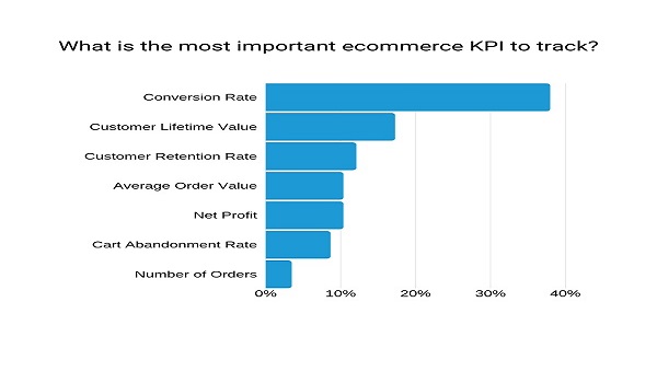 Chỉ số KPI E-Commerce luôn là vấn đề mà mọi doanh nghiệp cần đặc biệt quan tâm