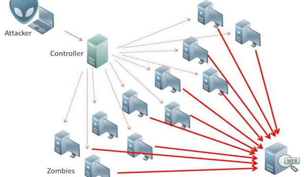 Advanced Persistent Dos là tổng hợp nhiều kiểu tấn công khác