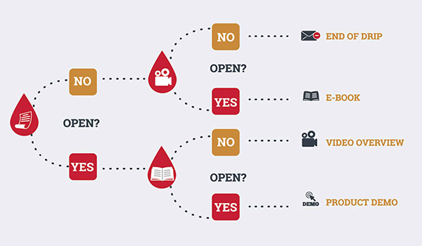 Quy trình hoạt động đơn giản, thông minh của drip campaign