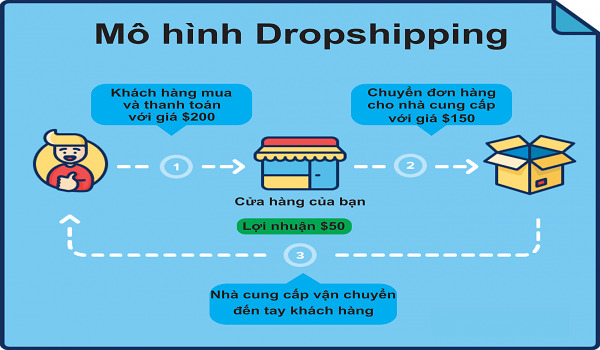 Quá trình hoạt động của DropShip Ebay