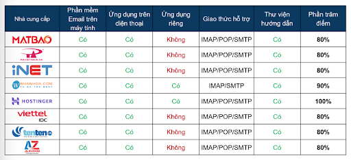 Tiêu chí đánh giá các nhà cung cấp dịch vụ email doanh nghiệp