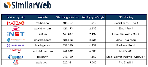 Bảng thống kê số liệu các nhầ cung cấp dịch vụ email doanh nghiệp