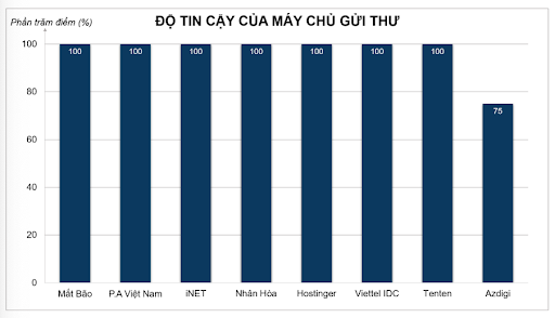 Mức độ tin cậy của các nhà cung cấp email doanh nghiệp