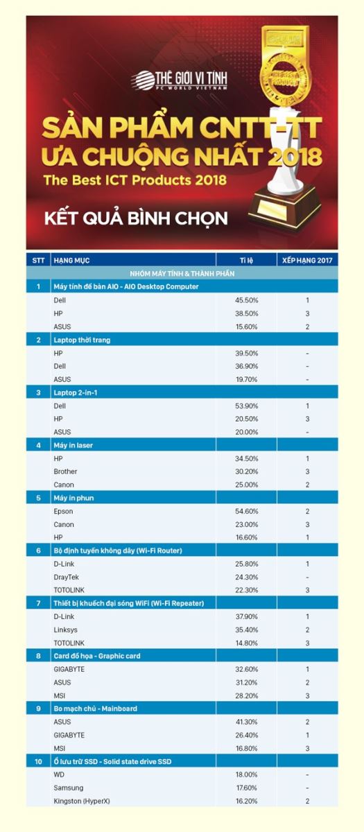 Giải sản phẩm CNTT-TT Ưa chuộng nhất 2018 3