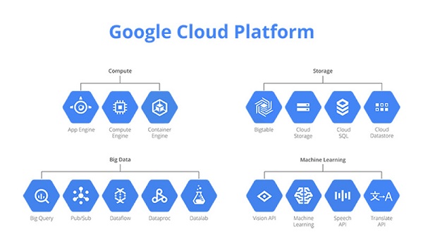 Những sản phẩm chính của Google Cloud Platform