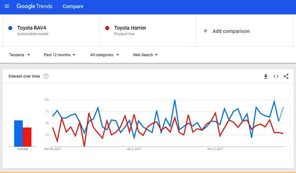 Sử dụng Google Trends để so sánh, tìm ra cụm từ được tìm kiếm nhiều nhất