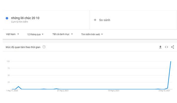 Sử dụng Google Trends để nắm bắt xu hướng theo mùa và tạo nội dung liên quan