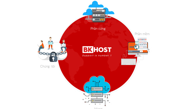 BKHOST chiếm được thị phần khách hàng khá nhanh chóng