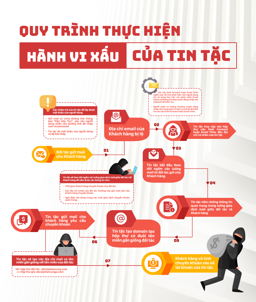 quy trình thực hiện của tin tặc