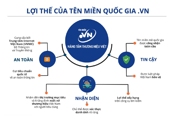 Lợi ích của doanh khi kinh nghiệp doanh Online với tên miền .VN