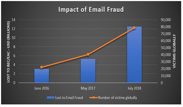 Số lượng nạn nhân toàn cầu của hình thức lừa đảo qua Email lên tới gần 80.000 doanh nghiệp tính đến năm 2018.