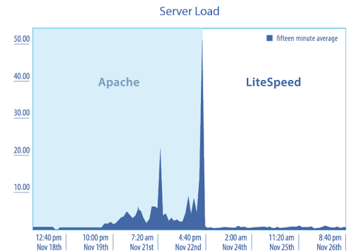 Bảng so sánh Litespees Cache với Apache