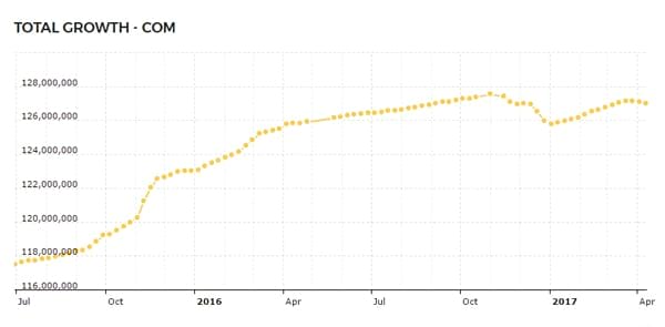 Mức độ tăng trưởng của tên miền .COM năm 2017