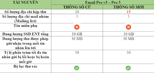 Thông số Email Pro 3 thay đổi so với Email Pro v3