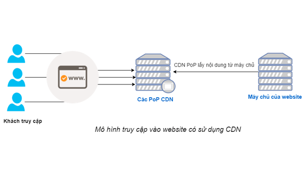 Tìm Hiểu Về CDN (Content Delivery Network) Từ A đến Z (Phần 1)